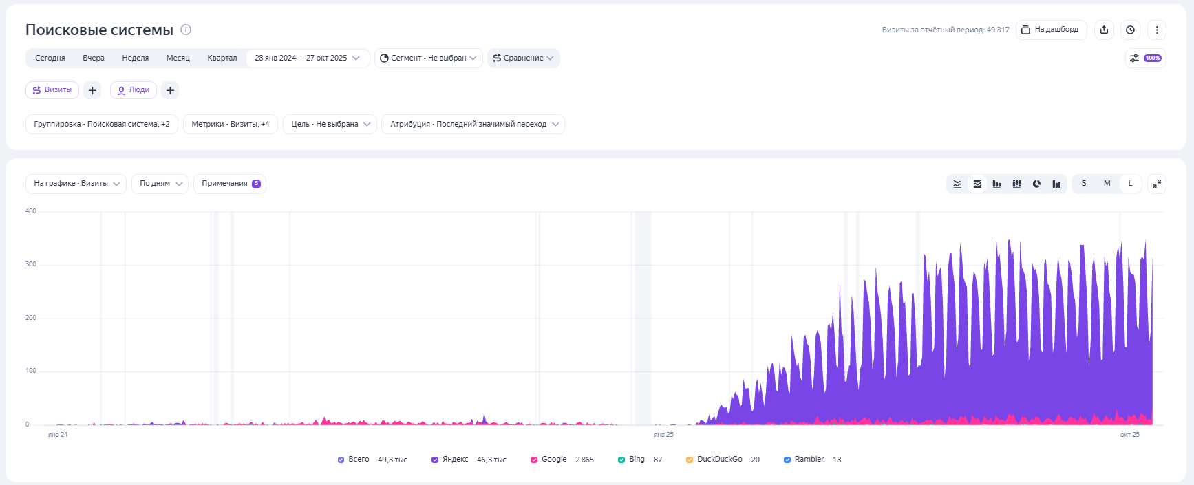 Рост позиций сайта кадастровых услуг в поисковых системах
