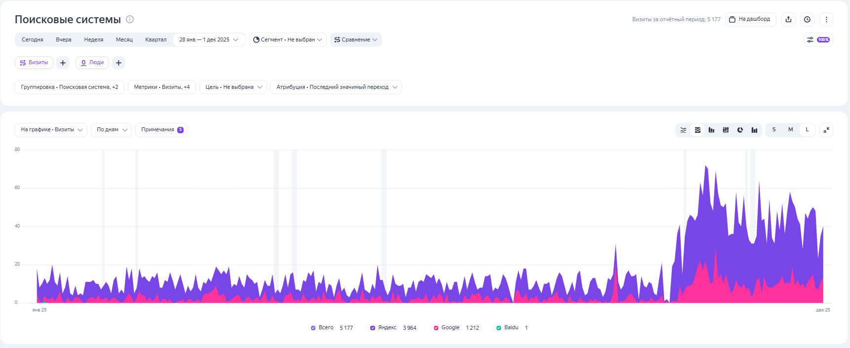 Динамика трафика из разных регионов для сайта по фасадным панелям