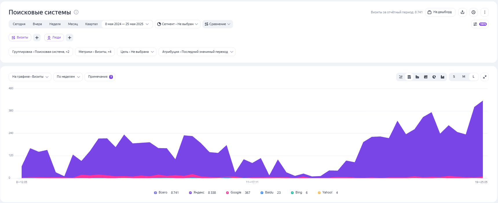 Рост числа заявок для сайта по аренде и продаже опалубки
